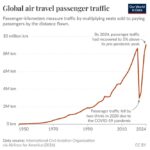 graph showing by 2024 airline travel was up 5% compared to pre-pandemic level